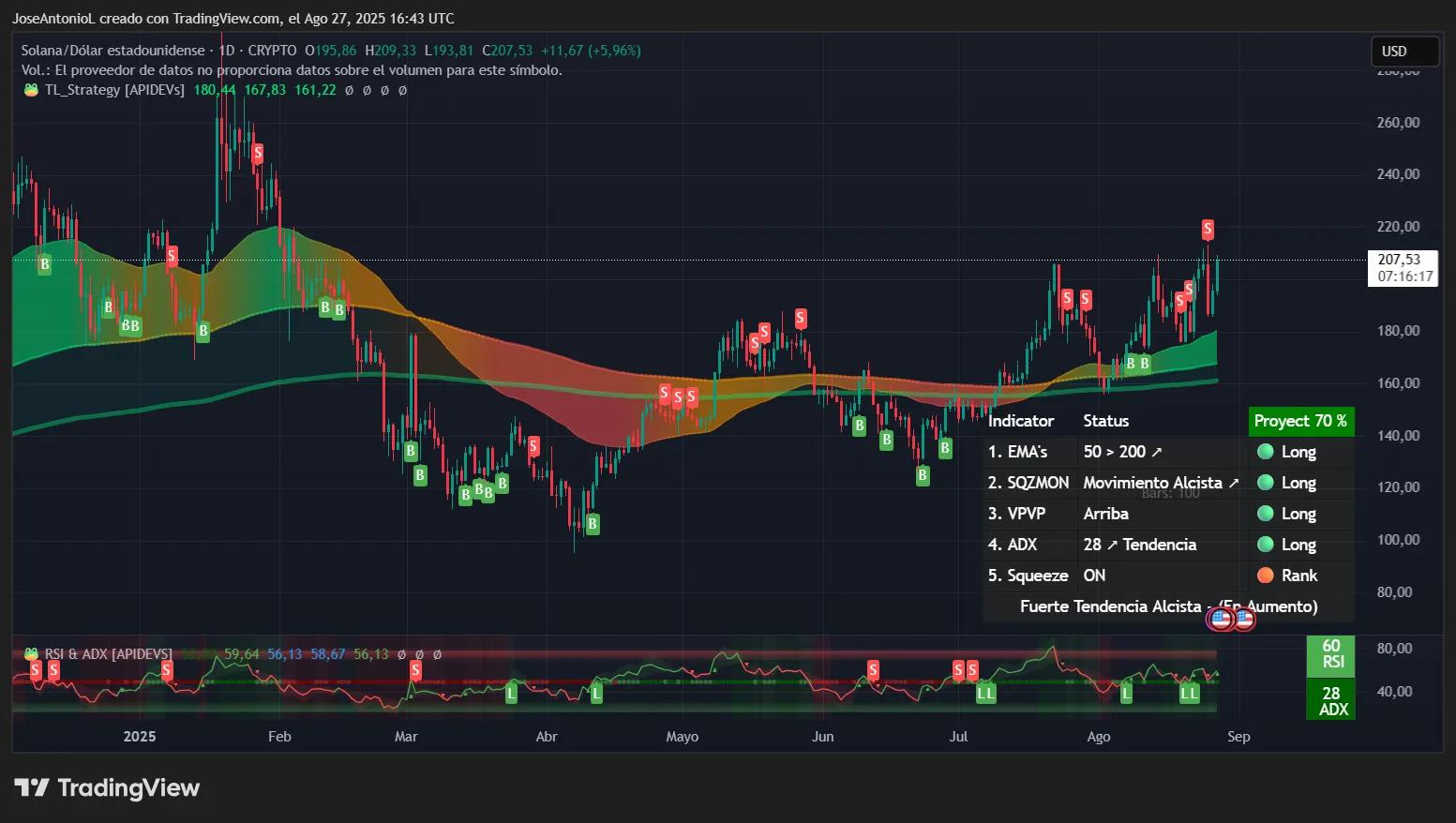 Solana price data. Image: Tradingview