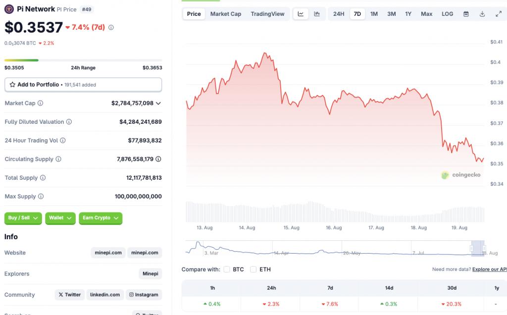 Pi Coin price fall