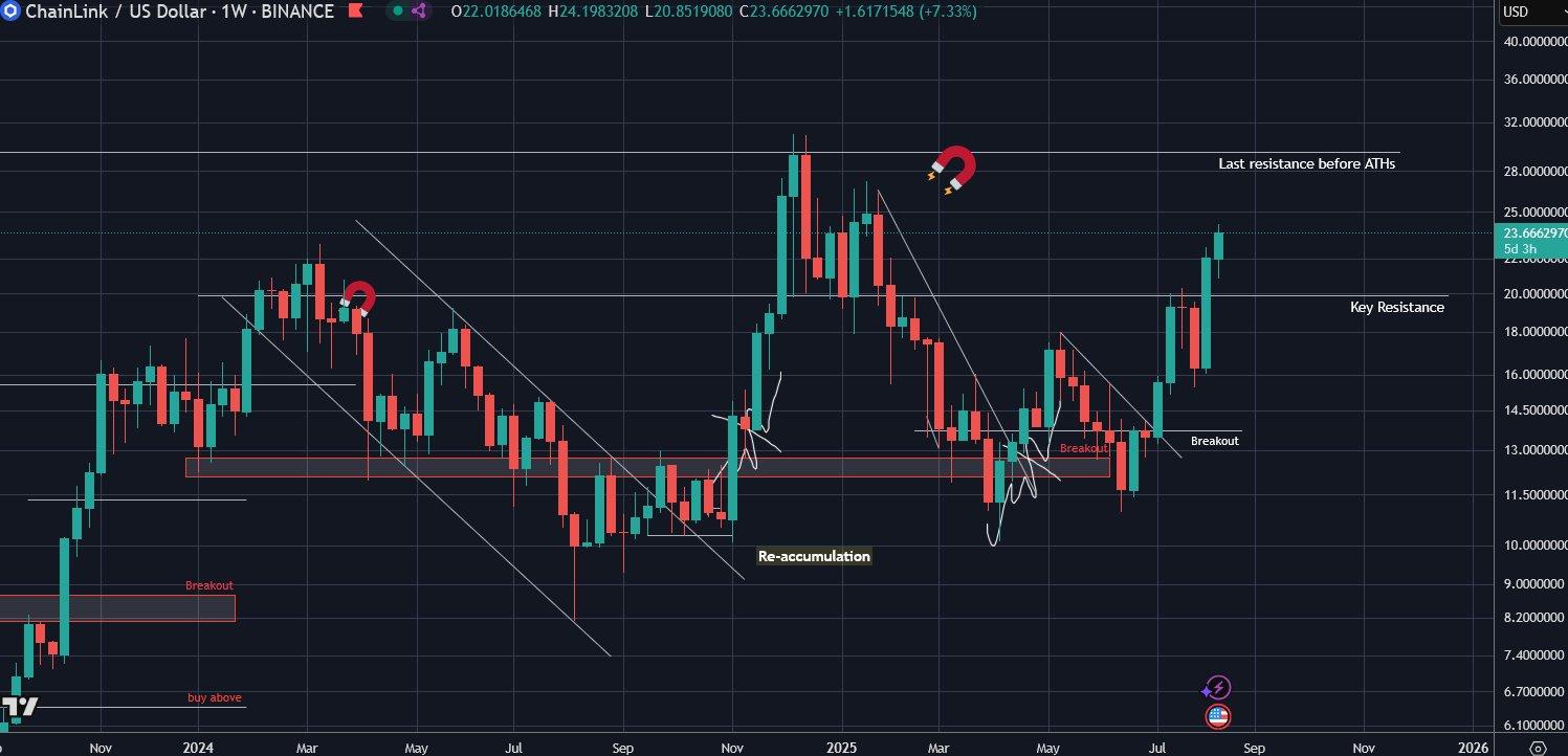 Chainlink to