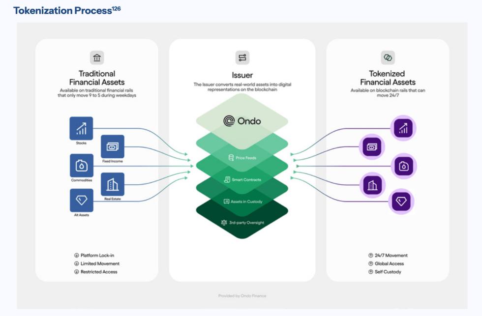 Tokenization Process by Ondo Finance