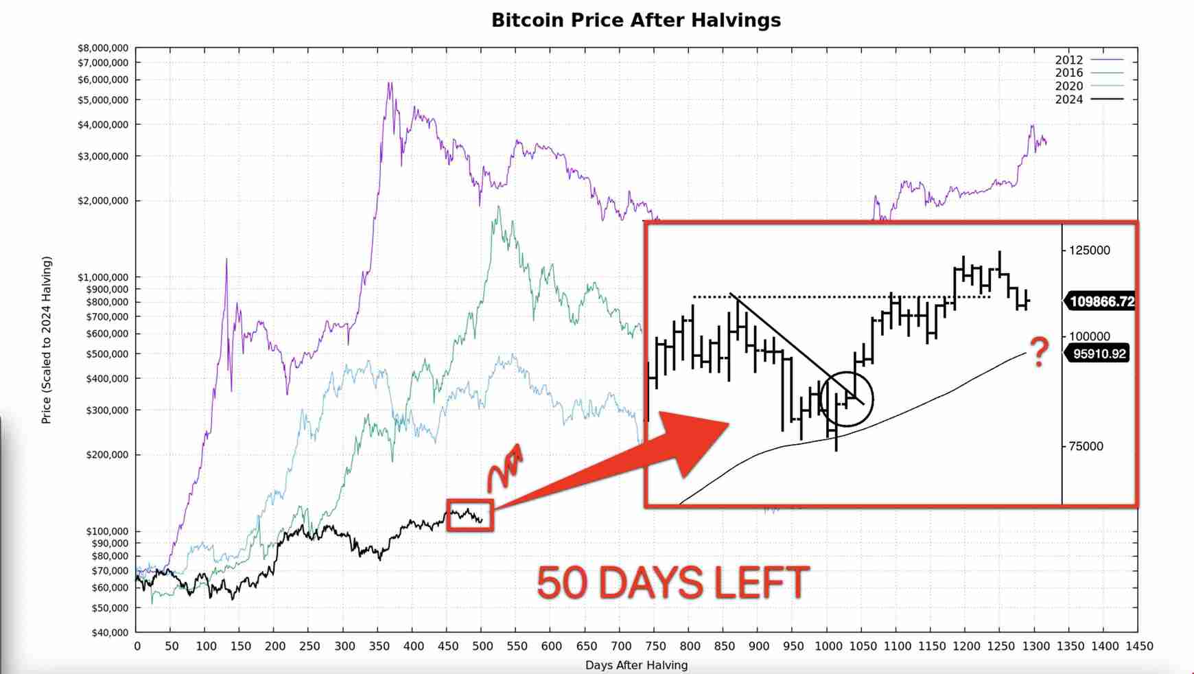 Bitcoin Price After Halvings