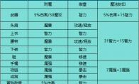 DNF手游奶妈附魔徽章选择