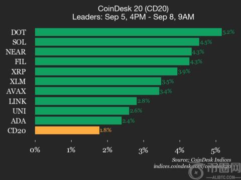 CoinDesk 20 表现更新：Polkadot（DOT）上涨 5.2%，领先指数走高