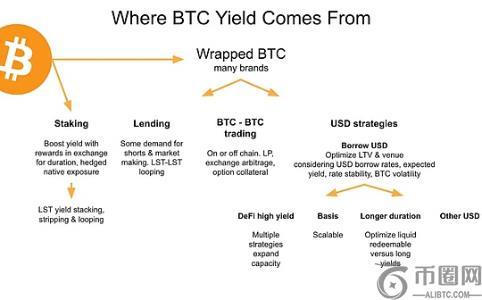 迎接BTCfi浪潮：比特币去中心化金融的未来展望