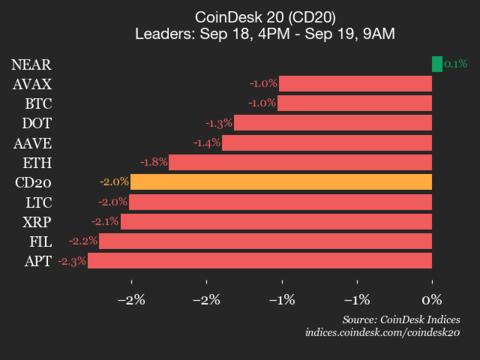 CoinDesk 20 表现更新：几乎所有成分股均下跌，指数下跌 2%