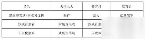 长生天机降世烈焰尊者打法阵容推荐