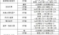 DNF 奶职业史诗改版详解