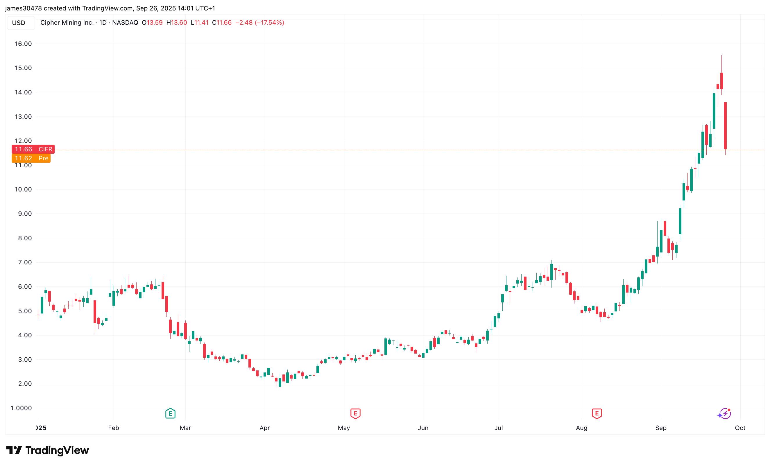 Cipher Mining 为 11 亿美元增发可转换债券定价