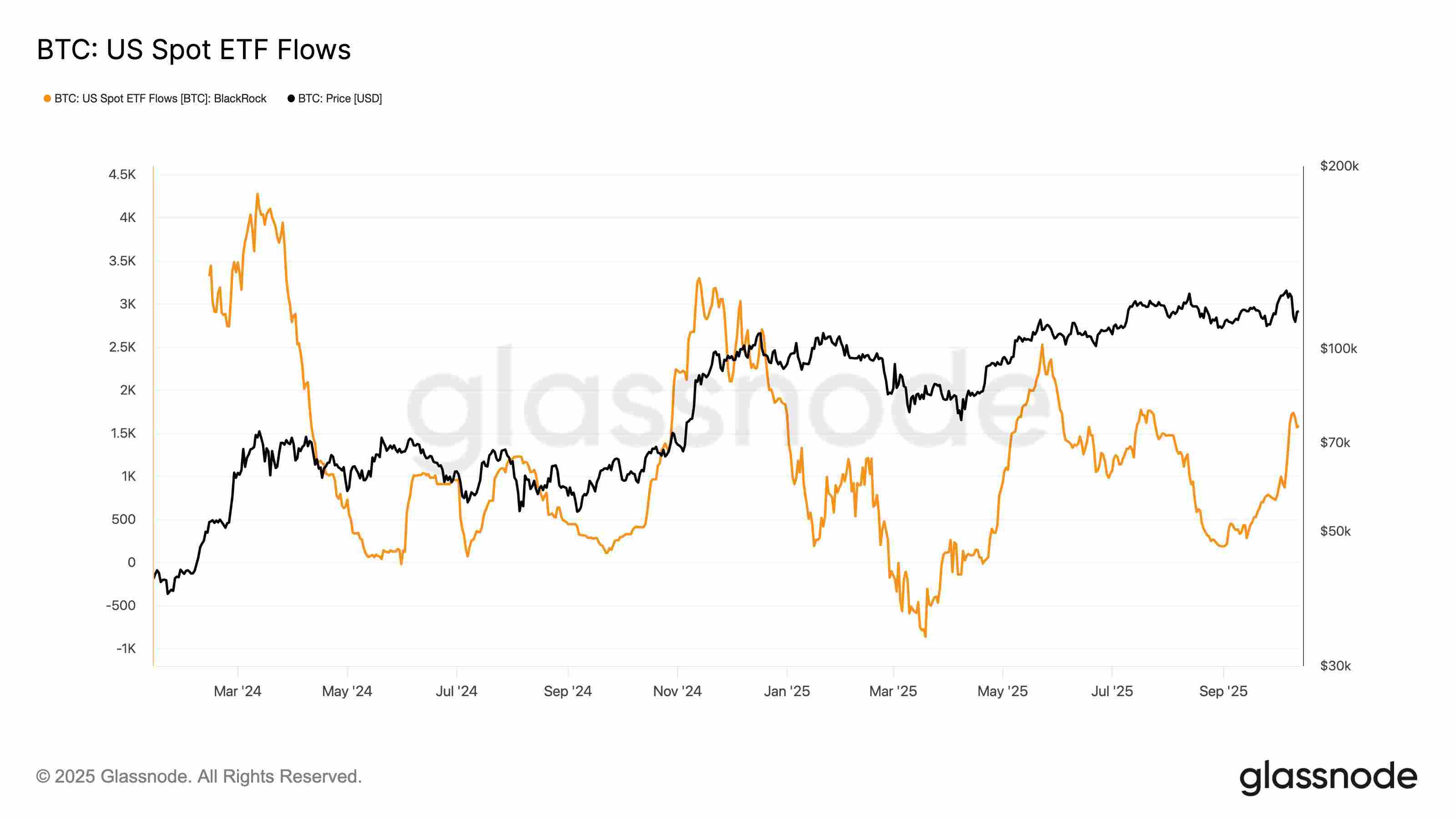 尽管比特币价格走势疲软，贝莱德的 IBIT 仍逆势增长，持续流入