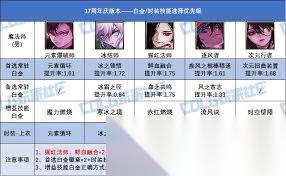 DNF17周年庆版本剑魔时装上衣选哪个技能