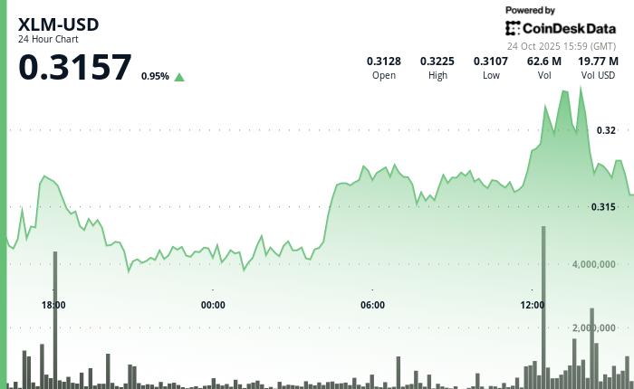 恒星币 XLM 突破后盘整，成交量激增暗示机构活跃