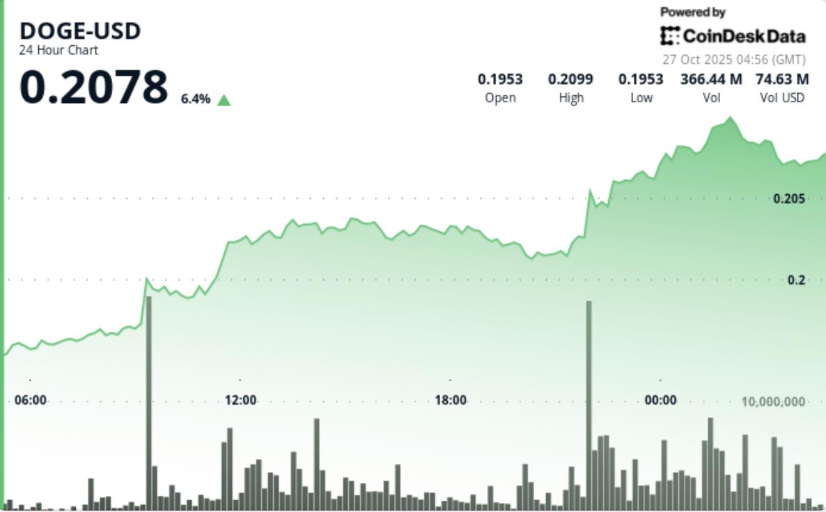 狗狗币突破数月波动区间，0.21 美元阻力位转为支撑位
