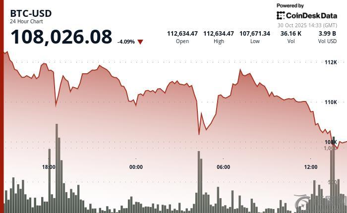 比特币跌破10.8万美元，加密货币股票下跌，因“Uptober”令人失望