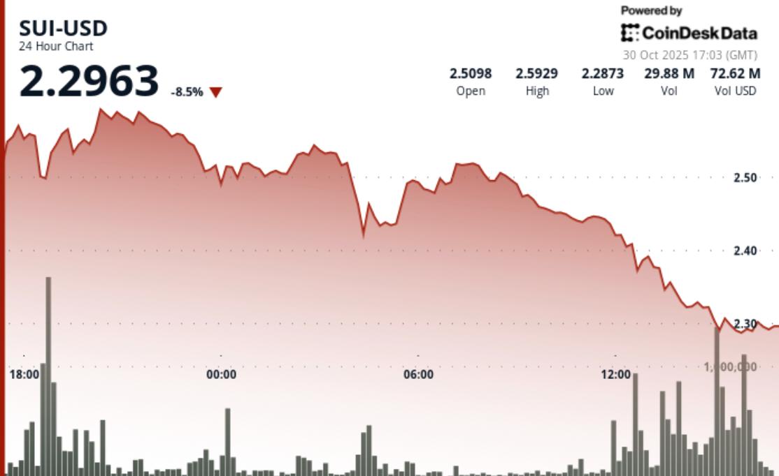 受代币解锁担忧影响，SUI股价下跌，最低跌至2.27美元。