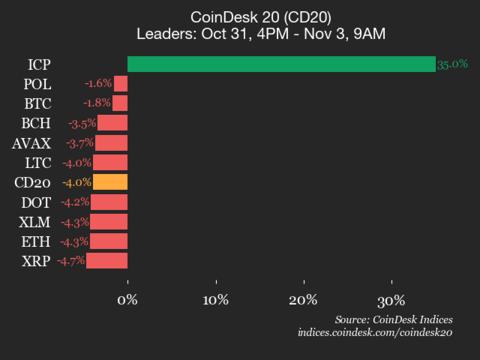 CoinDesk 20 指数表现更新：互联网计算机 (ICP) 飙升 35%，而指数却下跌