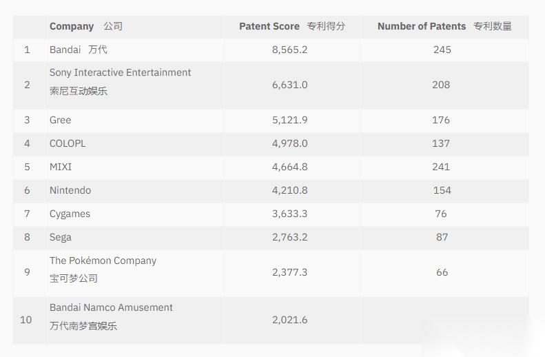万代首登游戏专利榜首，移动技术重塑行业格局