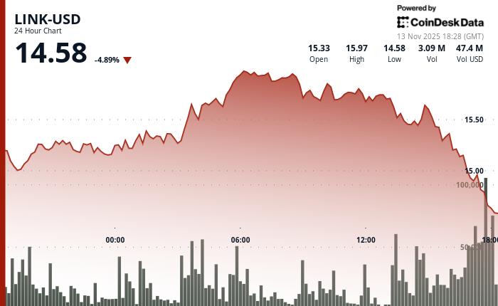 Chainlink价格跌破14.50美元，遭遇全面抛售；尽管出现亏损，Reserve仍增持7.4万枚LINK代币。