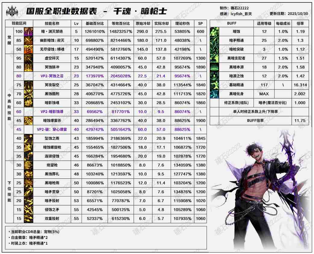 DNF11.26职业改版暗枪技能数据表