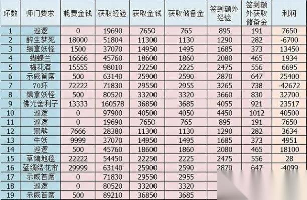 梦幻西游109级怎么刷 FAQ式全面解析任务与收益