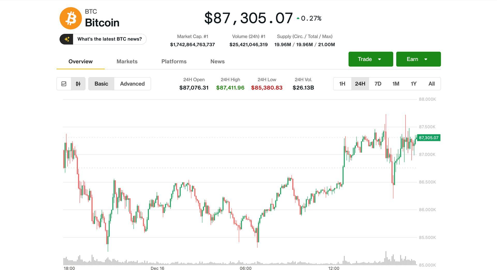 比特币从周一的最低水平反弹，但分析师表示，可能会出现低于80,000美元的情况。