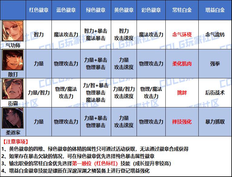 DNF2026男气功白金徽章选择