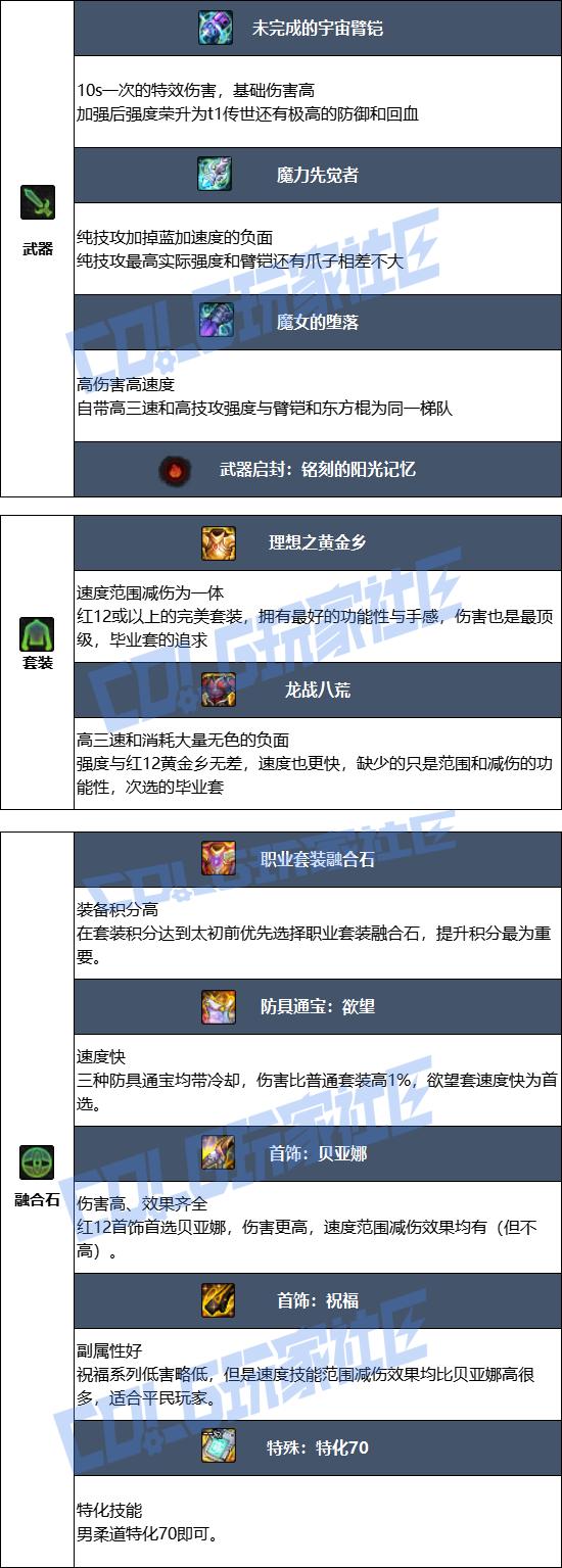 DNF2026男柔道毕业装备推荐