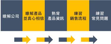 建材销售技巧有哪些