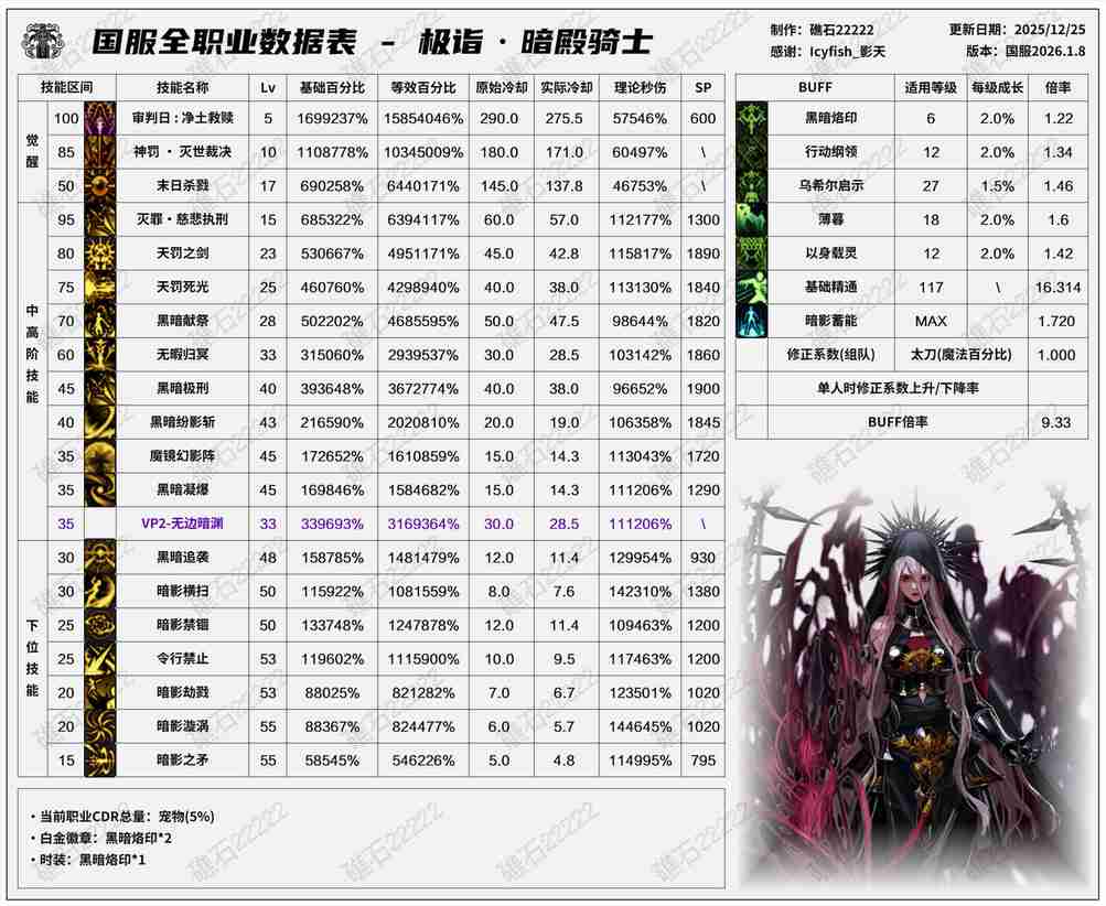 DNF2026暗帝技能数据表