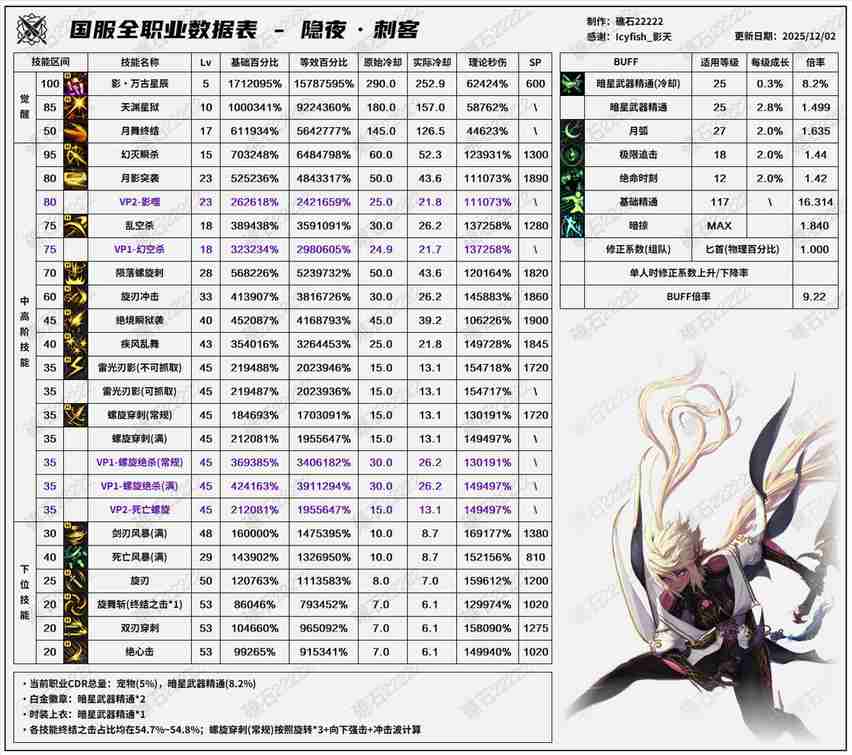 DNF2026刺客技能数据表