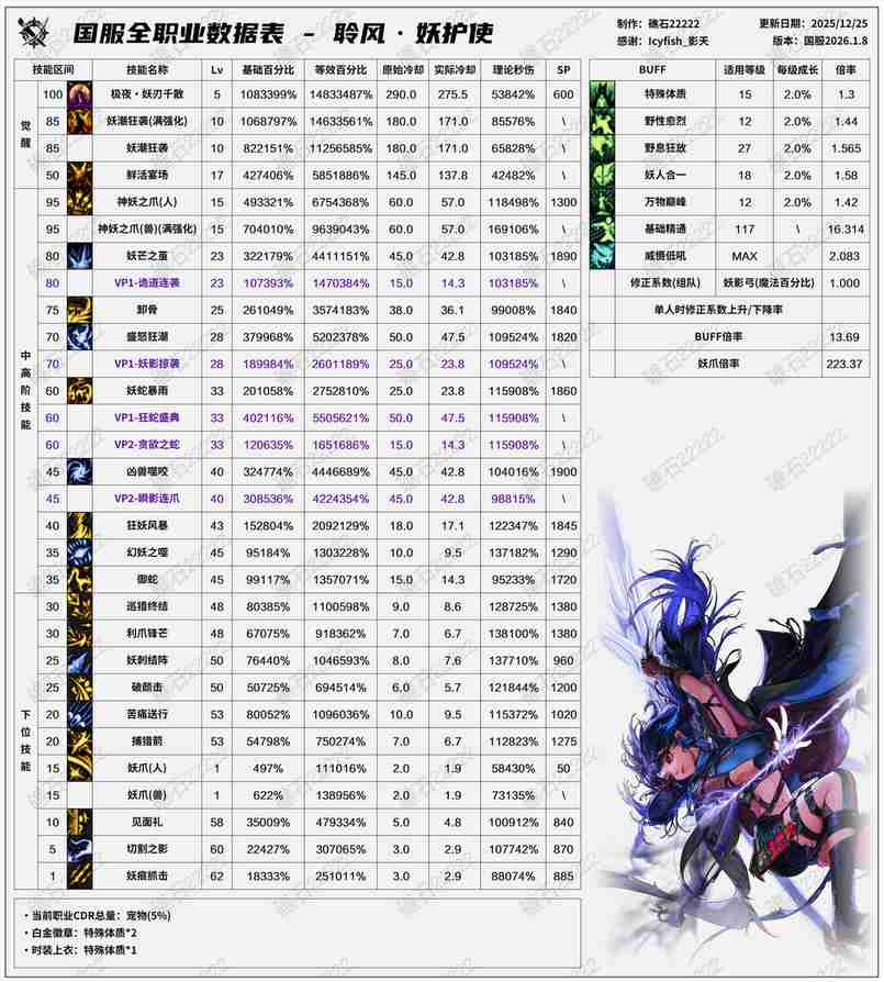 DNF2026妖护使技能数据表
