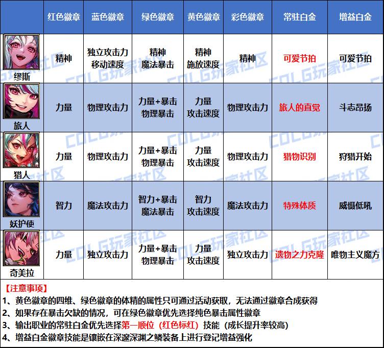 DNF2026弓箭手徽章属性选择