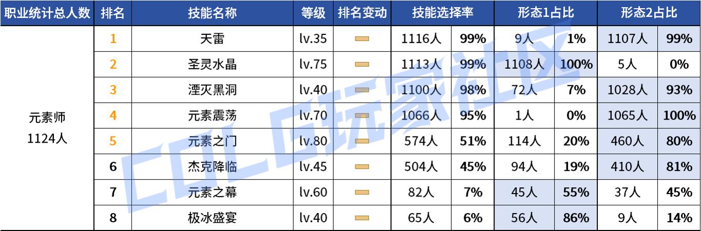 DNF2026元素VP技能选择