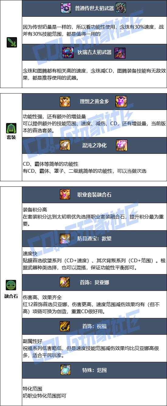 DNF狄瑞吉版本奶爸毕业装备推荐