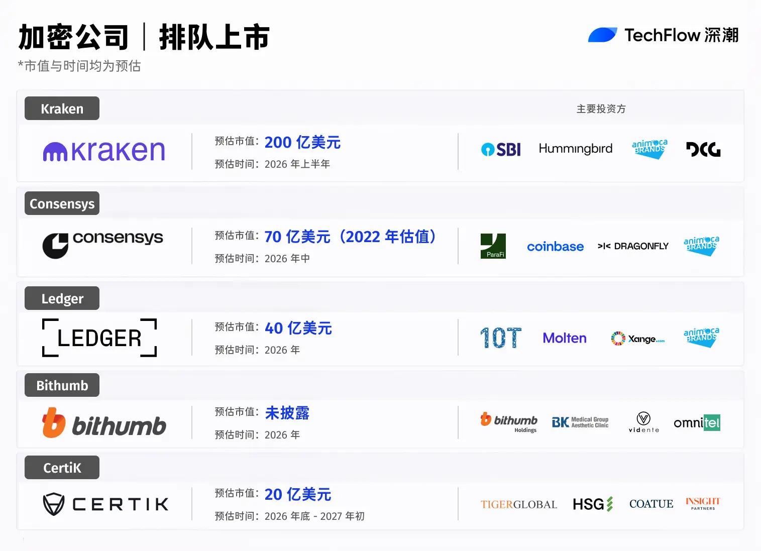 2026 年，那些即将发生的加密公司 IPO