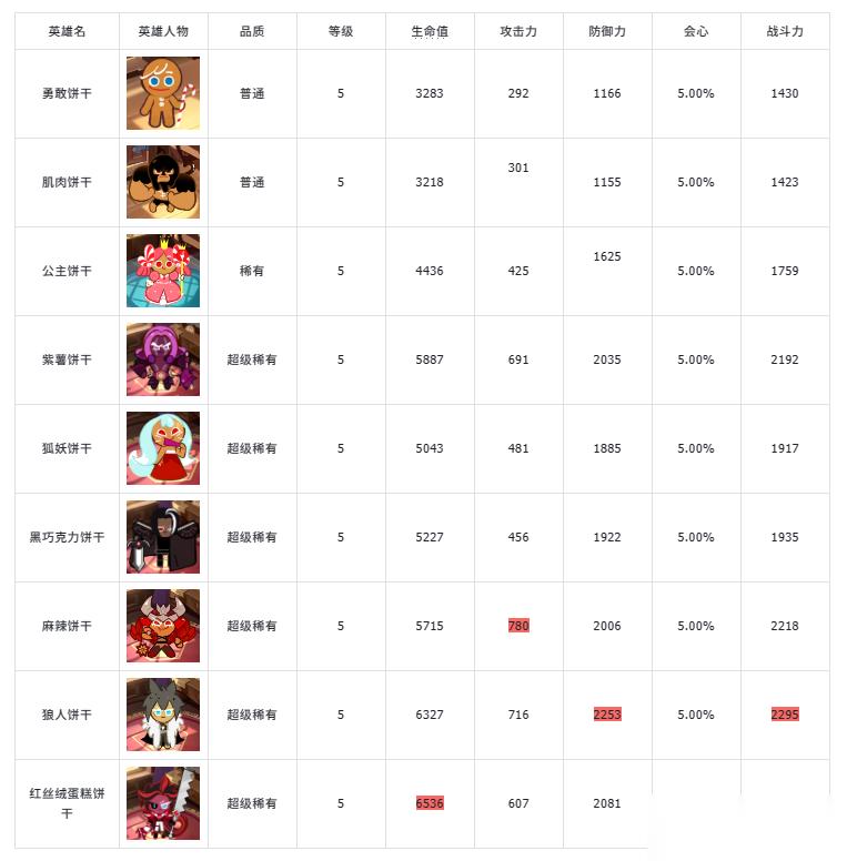 冲呀 饼干人 王国 冲呀 饼干人王国 基础卡牌攻略 突击型