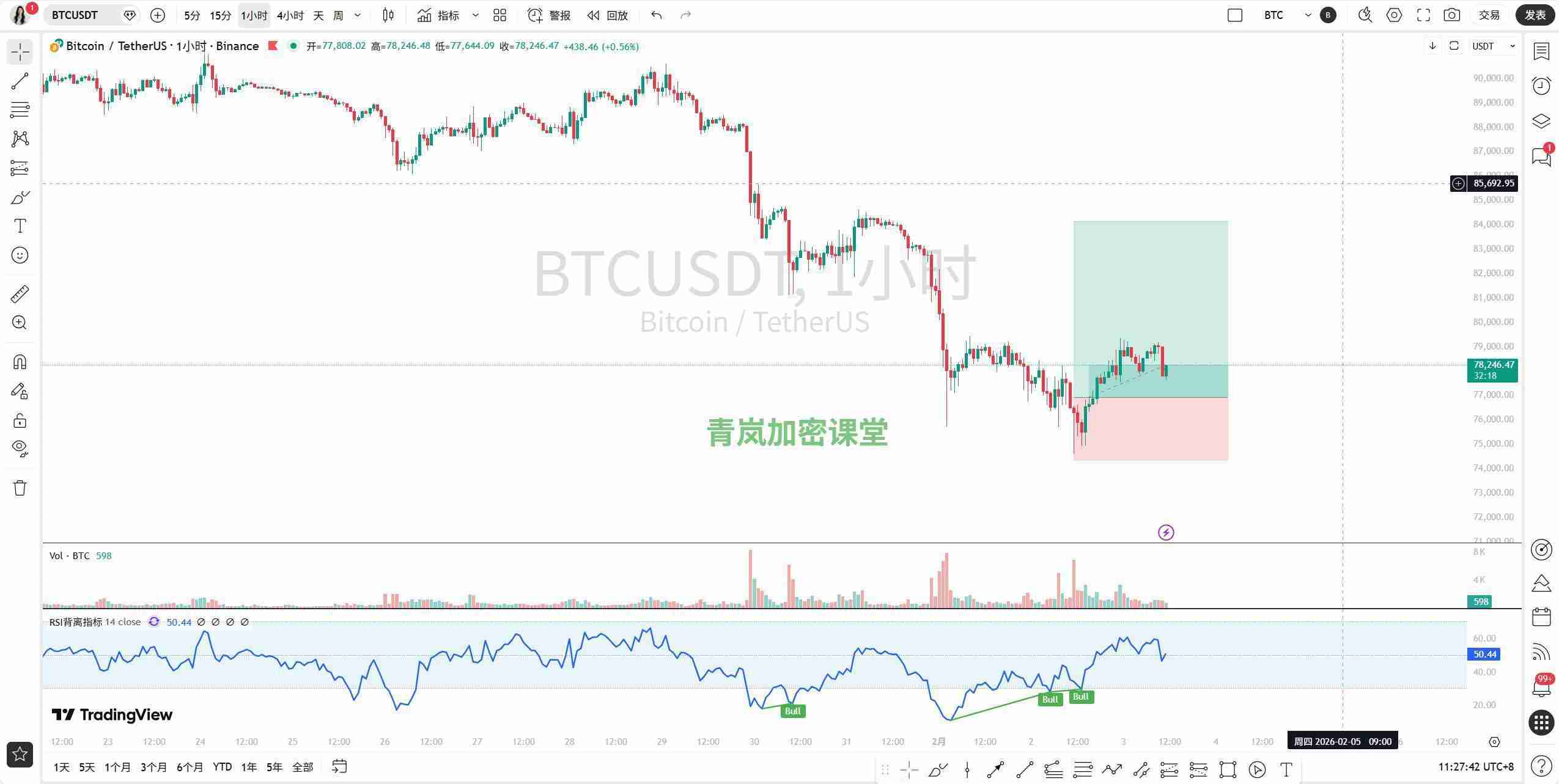 青岚加密课堂：2月3日 BTC 解读 暴跌至成本区，多空决战将临