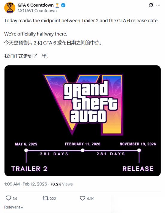 GTA6第二支预告发布满281天，距2026年11月19日发售仅余281天