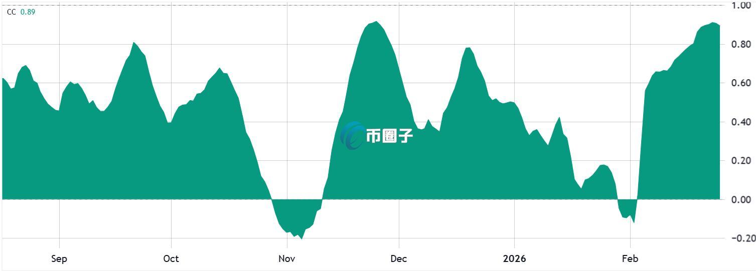 比特币与纳斯达克100指数30日相关性