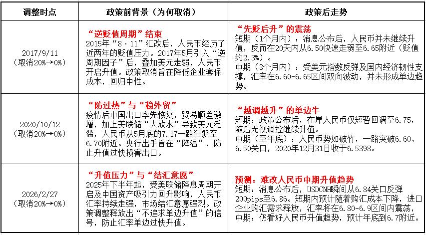 取消远期售汇风险准备金的市场影响