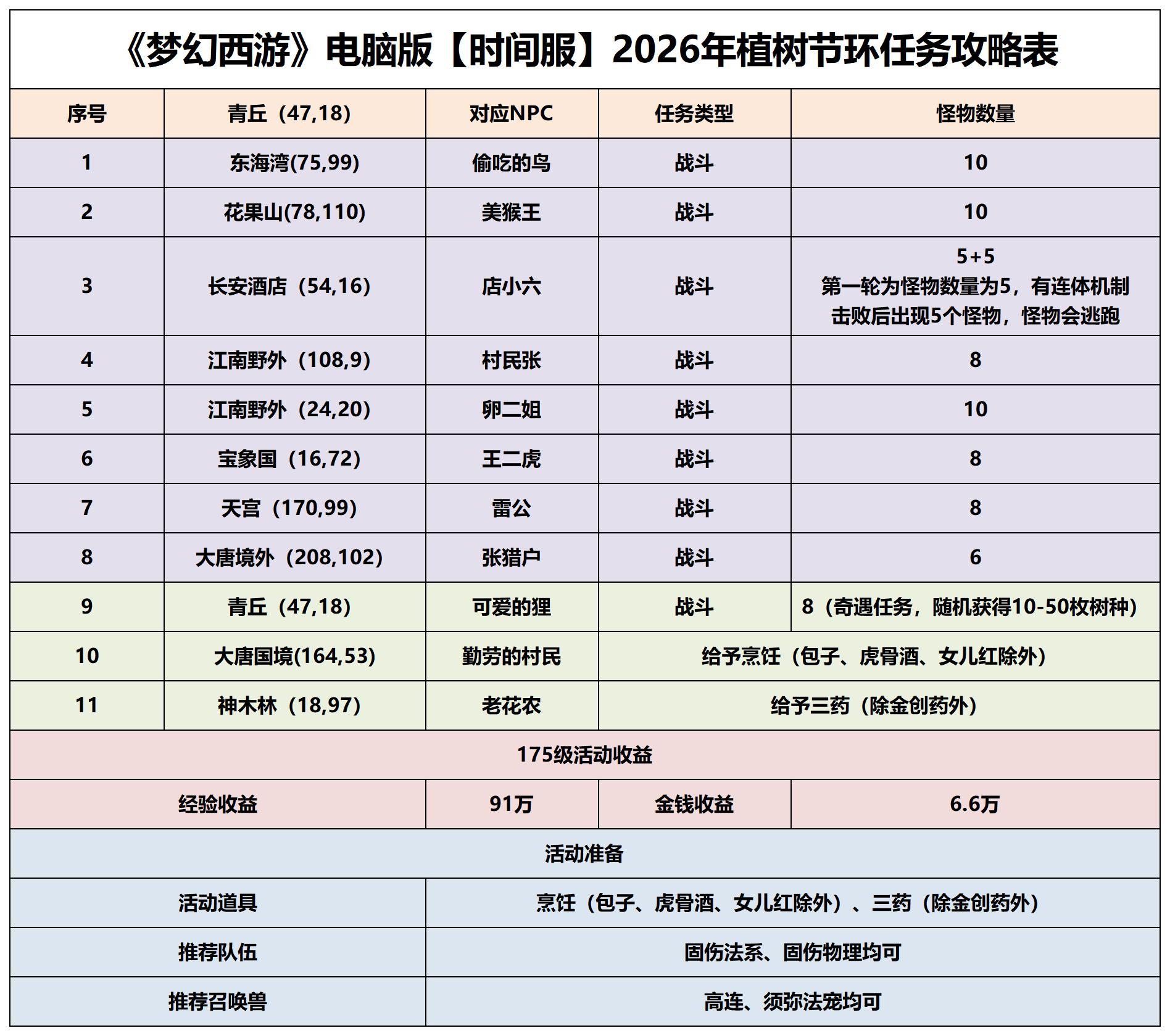 梦幻西游草木来信攻略