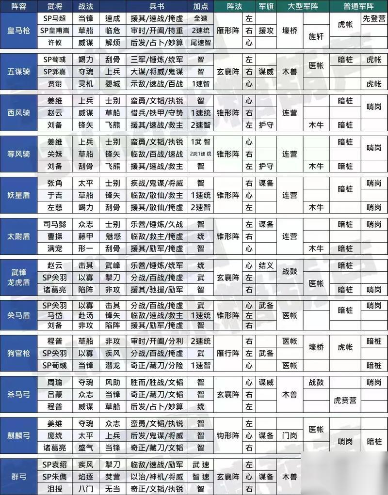 三国志战略版攻略战法攻略 成为真正的军事大师