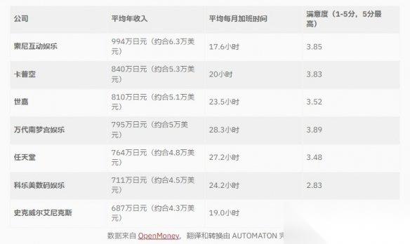 日本游戏公司收入/加班/满意度调查 索尼真是好雇主!