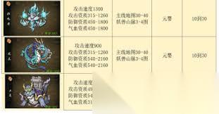 伏妖录宠物地图产出图表是什么样
