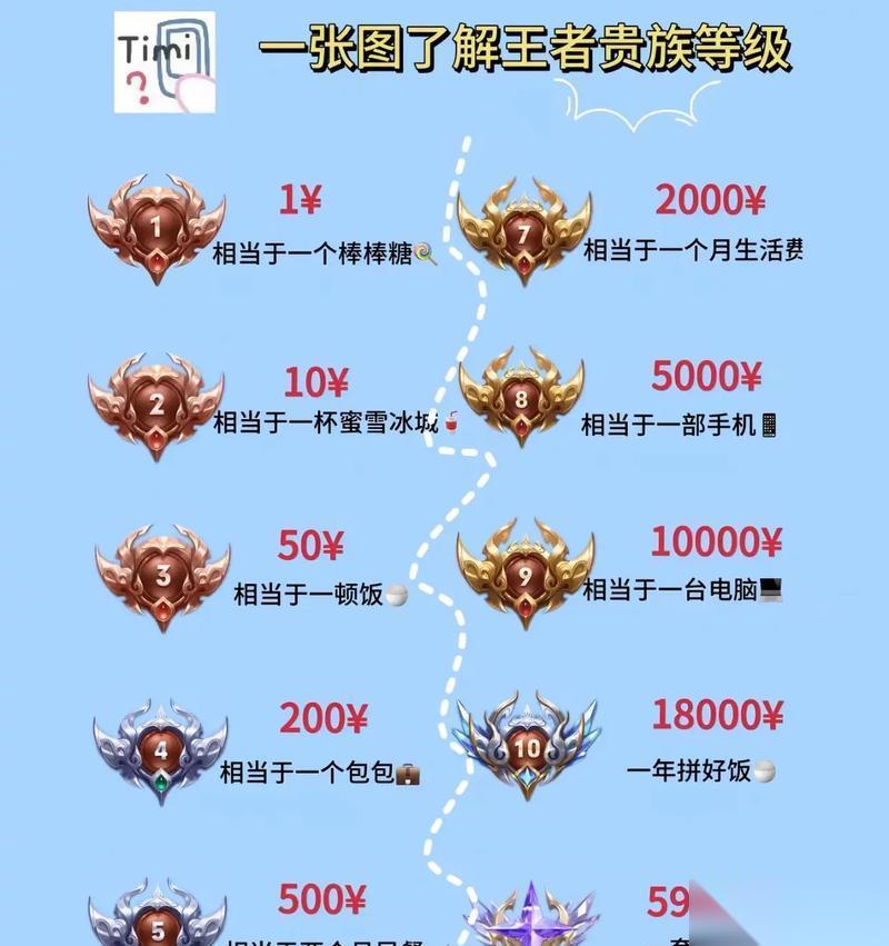 穿越火线贵族等级怎么开启 需要满足什么条件