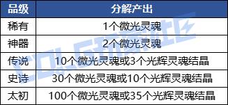 DNF微光灵魂怎么获得