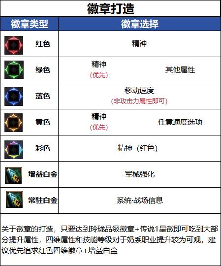 DNF千海天版本协战师徽章选择