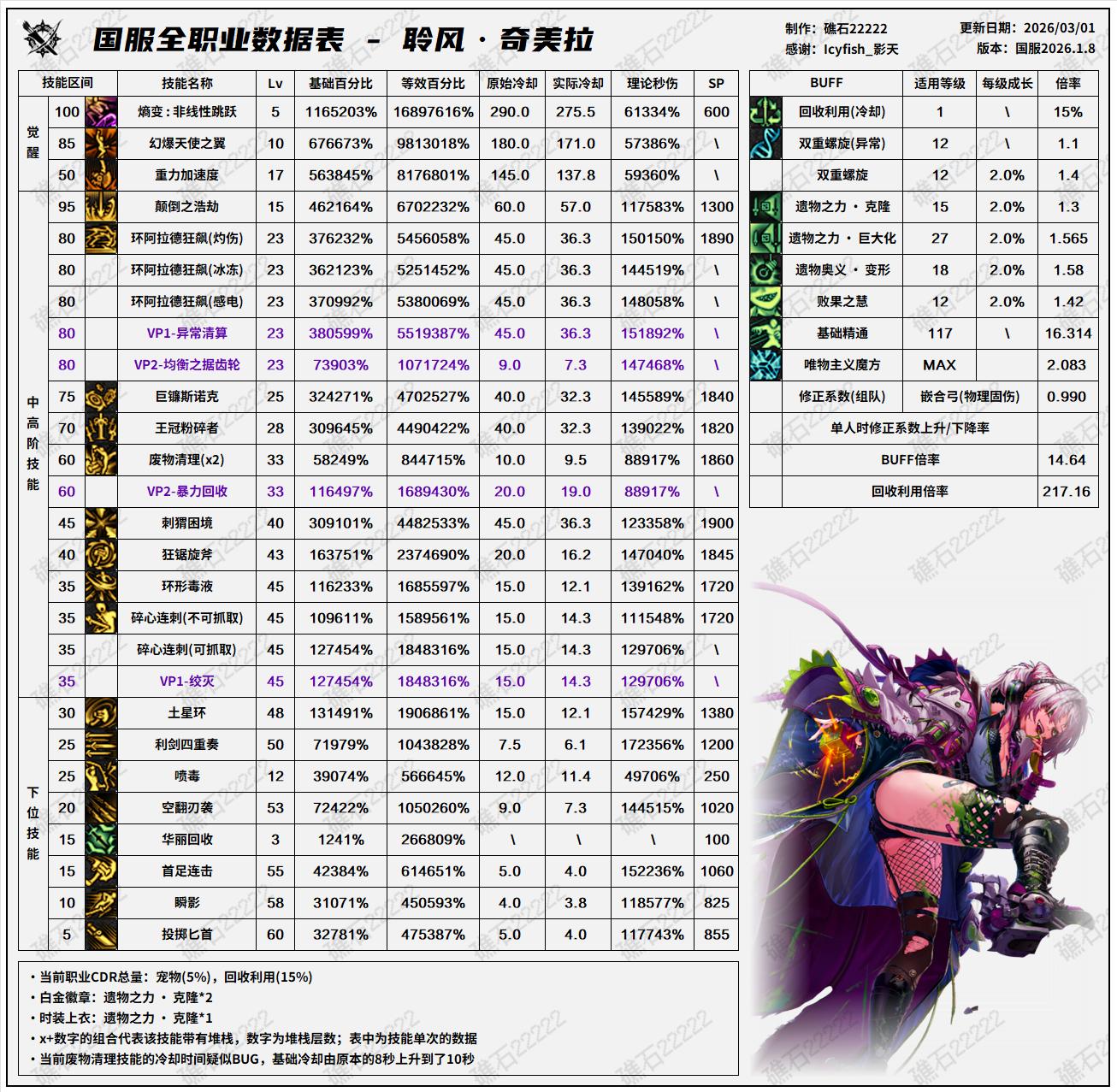 DNF千海天版本奇美拉技能数据表