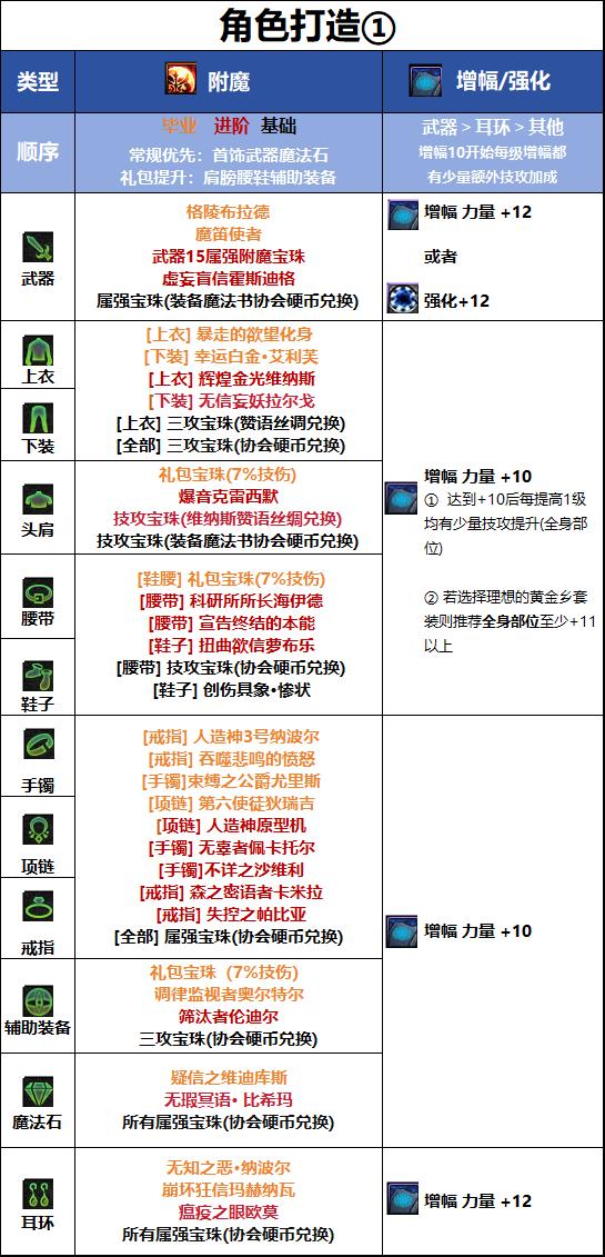DNF千海天版本男大枪毕业附魔选择