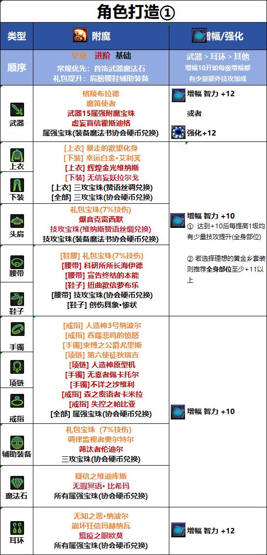 DNF千海天版本元素毕业附魔选择