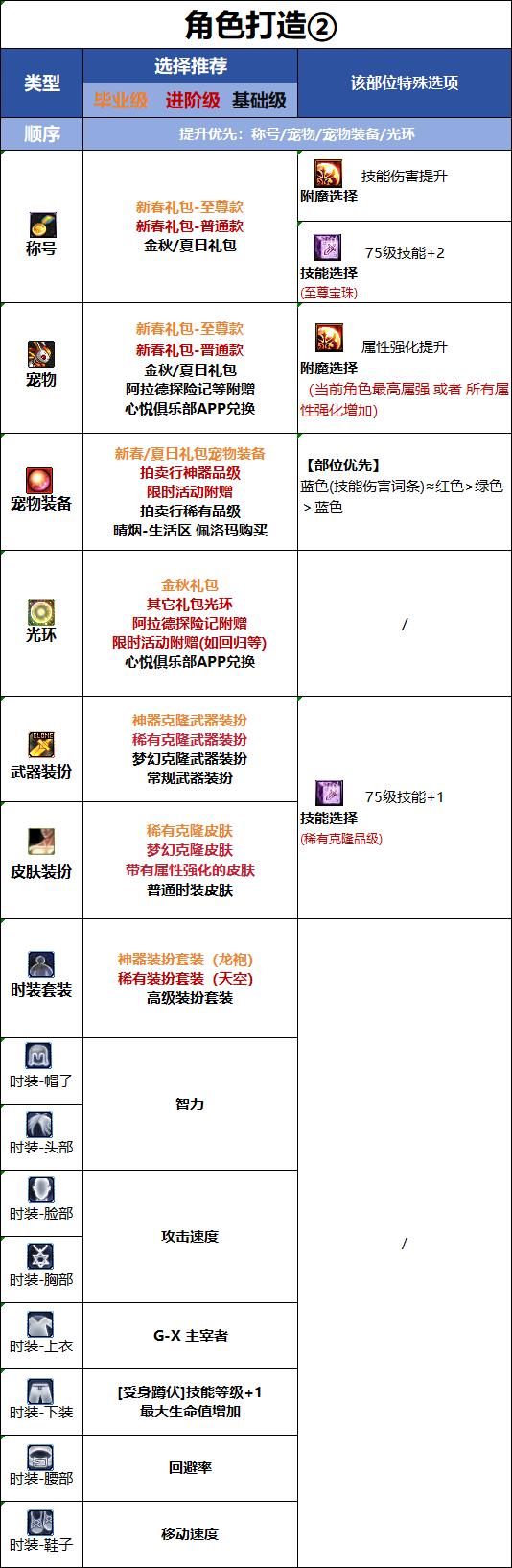DNF千海天版本女机械时装属性选择
